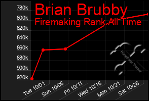 Total Graph of Brian Brubby