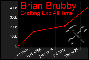 Total Graph of Brian Brubby