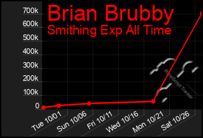 Total Graph of Brian Brubby