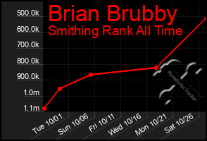 Total Graph of Brian Brubby