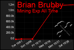 Total Graph of Brian Brubby