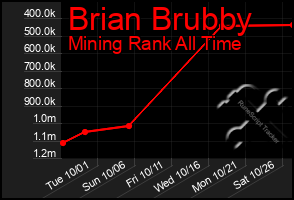 Total Graph of Brian Brubby