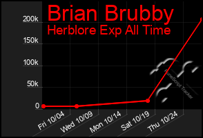 Total Graph of Brian Brubby