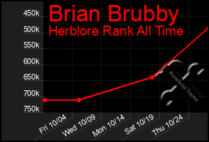 Total Graph of Brian Brubby