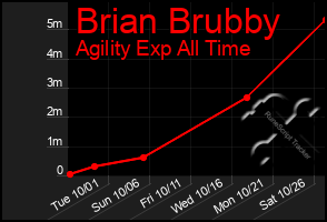 Total Graph of Brian Brubby