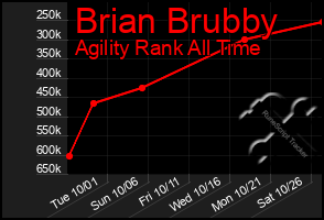 Total Graph of Brian Brubby