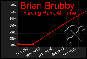 Total Graph of Brian Brubby