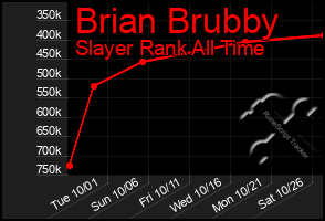 Total Graph of Brian Brubby