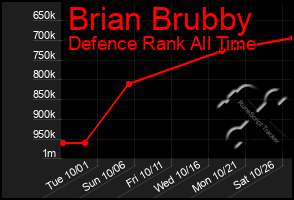 Total Graph of Brian Brubby