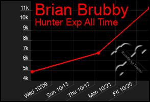 Total Graph of Brian Brubby