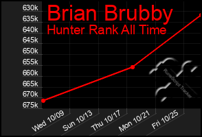 Total Graph of Brian Brubby