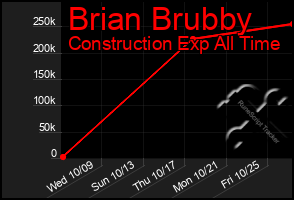 Total Graph of Brian Brubby