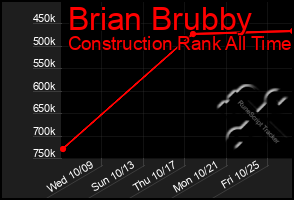 Total Graph of Brian Brubby