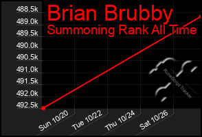 Total Graph of Brian Brubby