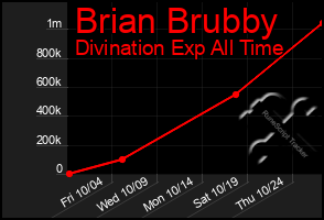 Total Graph of Brian Brubby