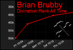 Total Graph of Brian Brubby