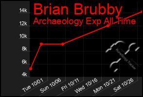 Total Graph of Brian Brubby