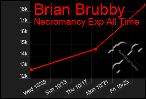 Total Graph of Brian Brubby