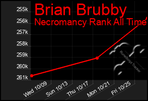 Total Graph of Brian Brubby