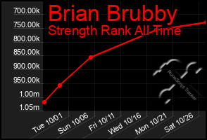 Total Graph of Brian Brubby