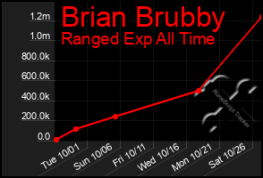 Total Graph of Brian Brubby