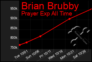 Total Graph of Brian Brubby