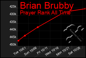 Total Graph of Brian Brubby