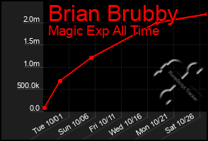 Total Graph of Brian Brubby