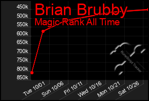 Total Graph of Brian Brubby