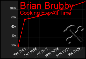 Total Graph of Brian Brubby