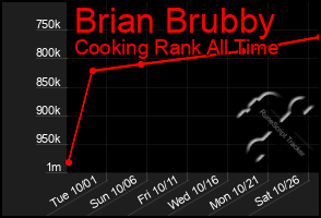 Total Graph of Brian Brubby