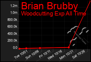 Total Graph of Brian Brubby