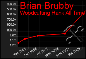 Total Graph of Brian Brubby