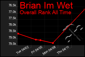 Total Graph of Brian Im Wet
