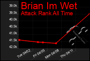 Total Graph of Brian Im Wet
