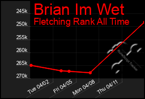 Total Graph of Brian Im Wet