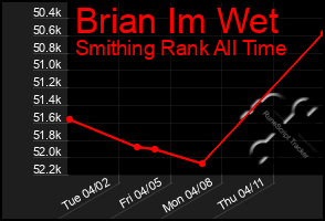Total Graph of Brian Im Wet