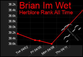 Total Graph of Brian Im Wet