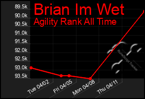 Total Graph of Brian Im Wet