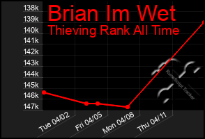 Total Graph of Brian Im Wet