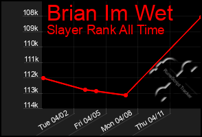 Total Graph of Brian Im Wet