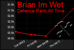 Total Graph of Brian Im Wet