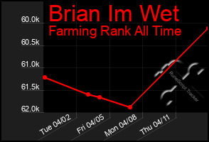 Total Graph of Brian Im Wet