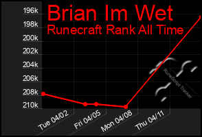 Total Graph of Brian Im Wet
