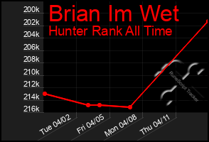 Total Graph of Brian Im Wet