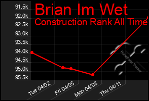 Total Graph of Brian Im Wet