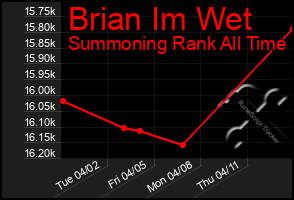 Total Graph of Brian Im Wet