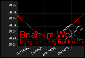 Total Graph of Brian Im Wet