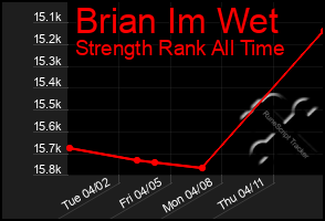 Total Graph of Brian Im Wet