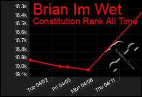 Total Graph of Brian Im Wet